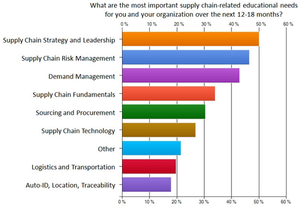 2011 Supply Chain Education Priorities