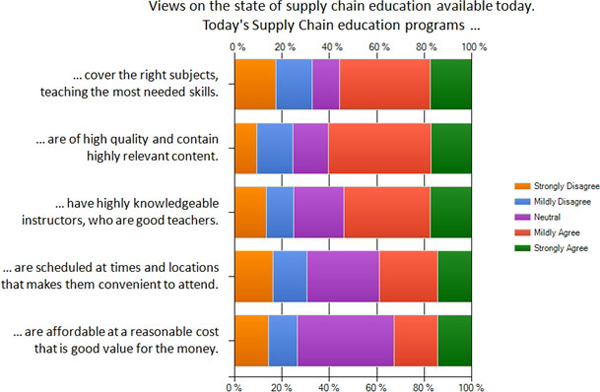 State of Supply Chain Education